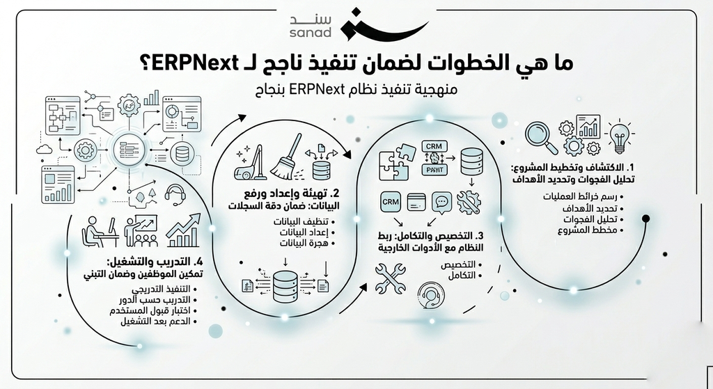 منهجية التنفيذ الناجح: 4 خطوات لانتقال سلس إلى نظام ERPNext - Cover Image
